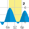 Nassauville tide chart for Friday, January 2, 2026