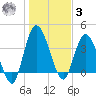Nassauville tide chart for Saturday, January 3, 2026