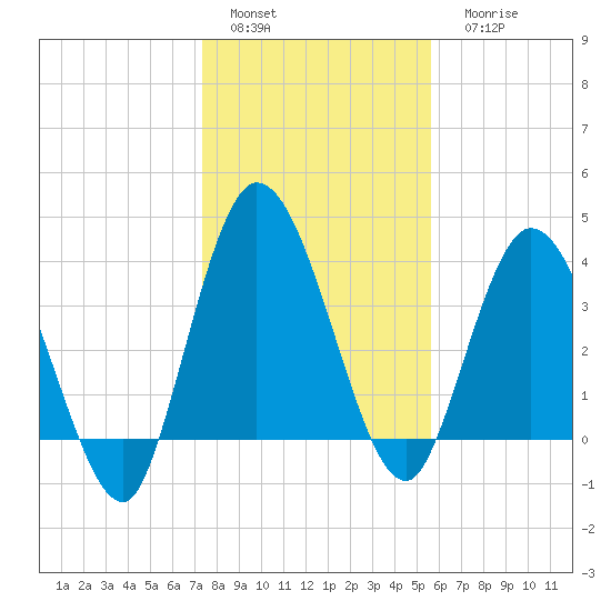 Nassauville tide chart for Sunday, January 4, 2026