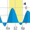 Nassauville tide chart for Sunday, January 4, 2026