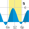 Nassauville tide chart for Monday, January 5, 2026