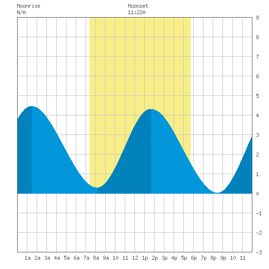 Nassauville tide chart for Friday, January 9, 2026