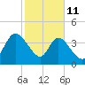 Nassauville tide chart for Wednesday, February 11, 2026