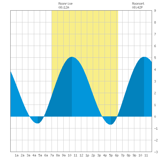 Nassauville tide chart for Thursday, February 19, 2026