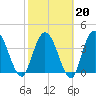 Nassauville tide chart for Friday, February 20, 2026