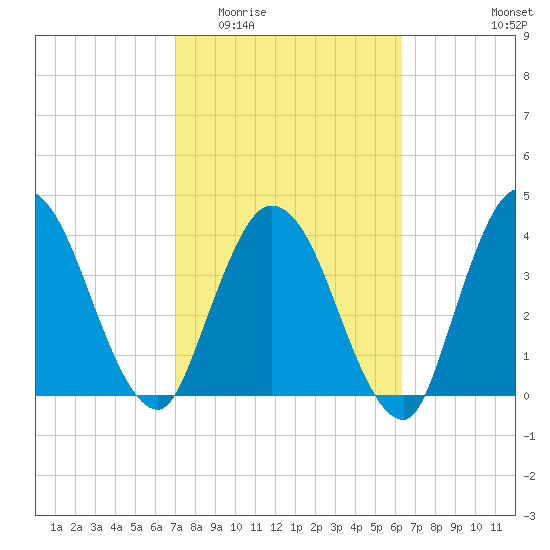 Nassauville tide chart for Saturday, February 21, 2026