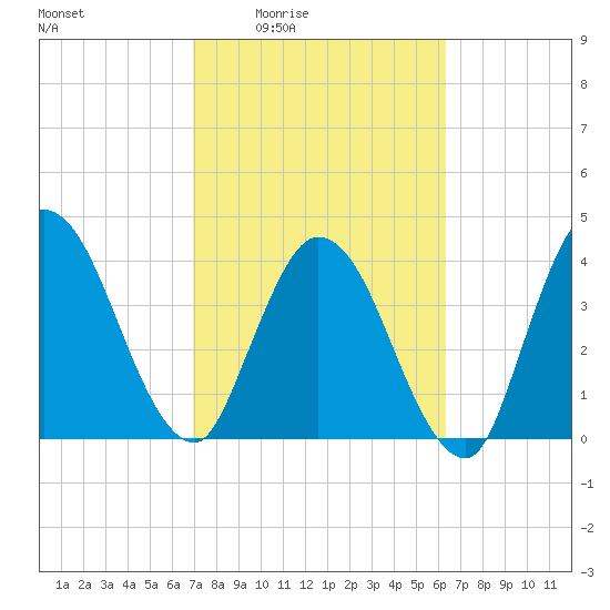 Nassauville tide chart for Sunday, February 22, 2026