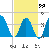 Nassauville tide chart for Sunday, February 22, 2026