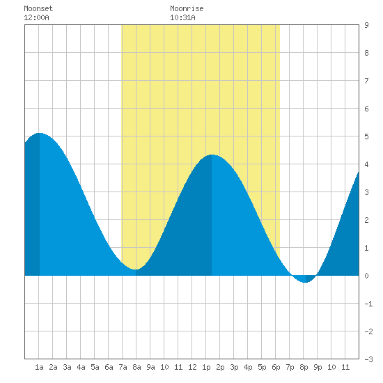 Nassauville tide chart for Monday, February 23, 2026