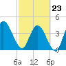 Nassauville tide chart for Monday, February 23, 2026