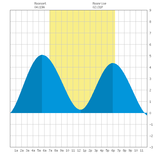 Nassauville tide chart for Friday, February 27, 2026