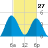 Nassauville tide chart for Friday, February 27, 2026