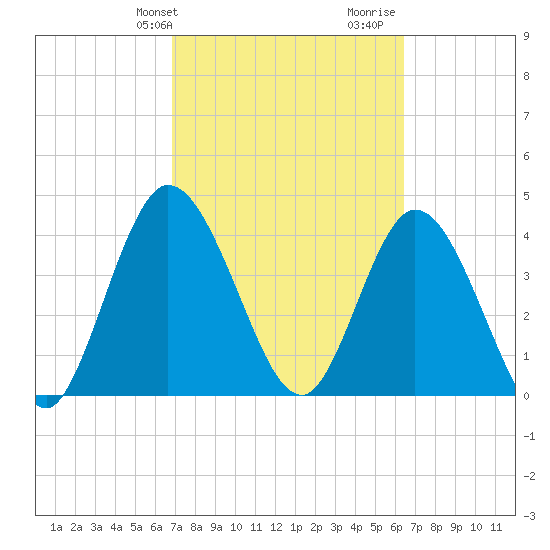 Nassauville tide chart for Saturday, February 28, 2026