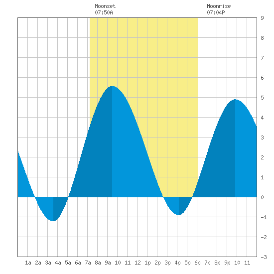 Nassauville tide chart for Monday, February 2, 2026