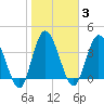 Nassauville tide chart for Tuesday, February 3, 2026