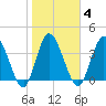 Nassauville tide chart for Wednesday, February 4, 2026