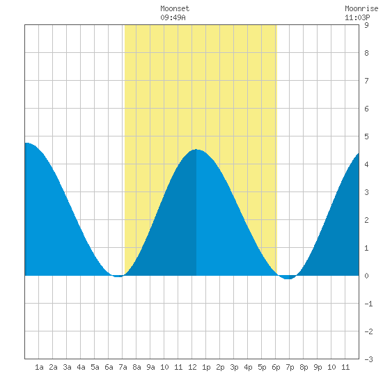 Nassauville tide chart for Friday, February 6, 2026