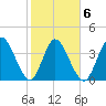 Nassauville tide chart for Friday, February 6, 2026