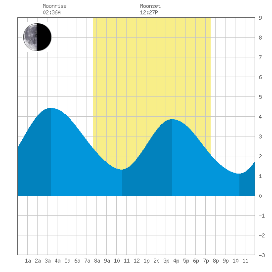 Nassauville tide chart for Wednesday, March 11, 2026