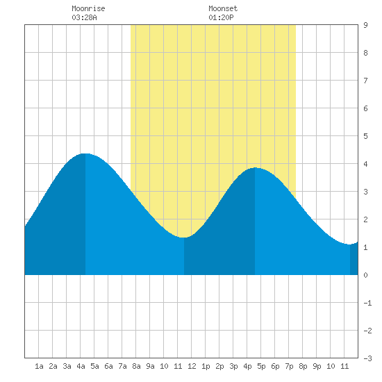 Nassauville tide chart for Thursday, March 12, 2026