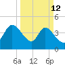 Nassauville tide chart for Thursday, March 12, 2026