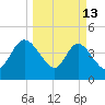 Nassauville tide chart for Friday, March 13, 2026