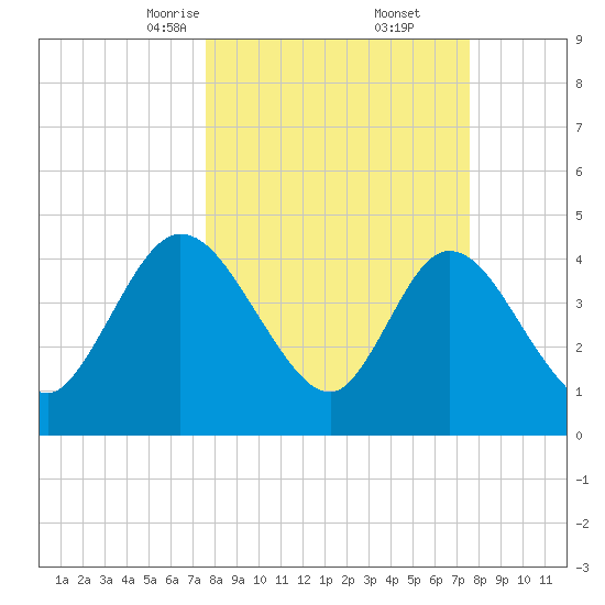 Nassauville tide chart for Saturday, March 14, 2026