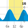 Nassauville tide chart for Monday, March 16, 2026