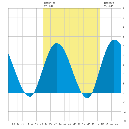Nassauville tide chart for Thursday, March 19, 2026