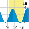 Nassauville tide chart for Thursday, March 19, 2026