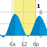 Nassauville tide chart for Sunday, March 1, 2026