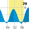 Nassauville tide chart for Friday, March 20, 2026