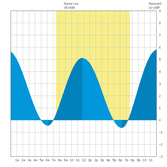 Nassauville tide chart for Saturday, March 21, 2026