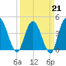 Nassauville tide chart for Saturday, March 21, 2026