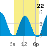 Nassauville tide chart for Sunday, March 22, 2026