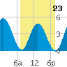 Nassauville tide chart for Monday, March 23, 2026