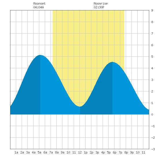 Nassauville tide chart for Friday, March 27, 2026