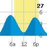 Nassauville tide chart for Friday, March 27, 2026
