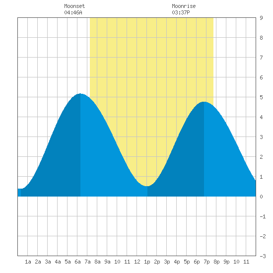 Nassauville tide chart for Saturday, March 28, 2026