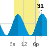 Nassauville tide chart for Tuesday, March 31, 2026