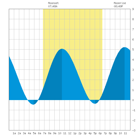 Nassauville tide chart for Thursday, March 5, 2026