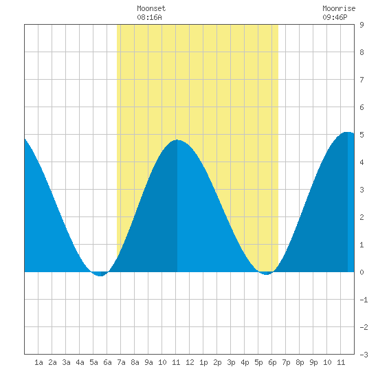 Nassauville tide chart for Friday, March 6, 2026