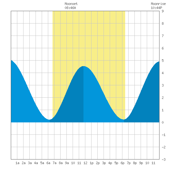 Nassauville tide chart for Saturday, March 7, 2026