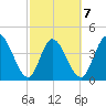 Nassauville tide chart for Saturday, March 7, 2026