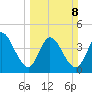 Nassauville tide chart for Sunday, March 8, 2026