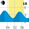 Nassauville tide chart for Friday, April 10, 2026