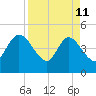 Nassauville tide chart for Saturday, April 11, 2026