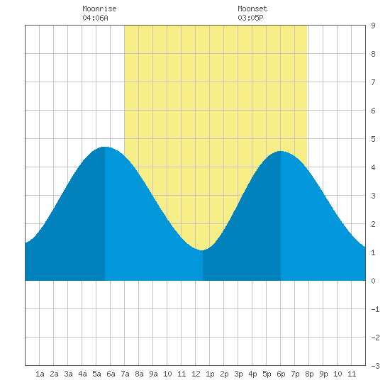 Nassauville tide chart for Sunday, April 12, 2026