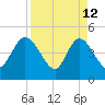 Nassauville tide chart for Sunday, April 12, 2026