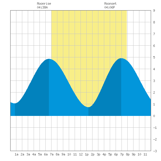Nassauville tide chart for Monday, April 13, 2026